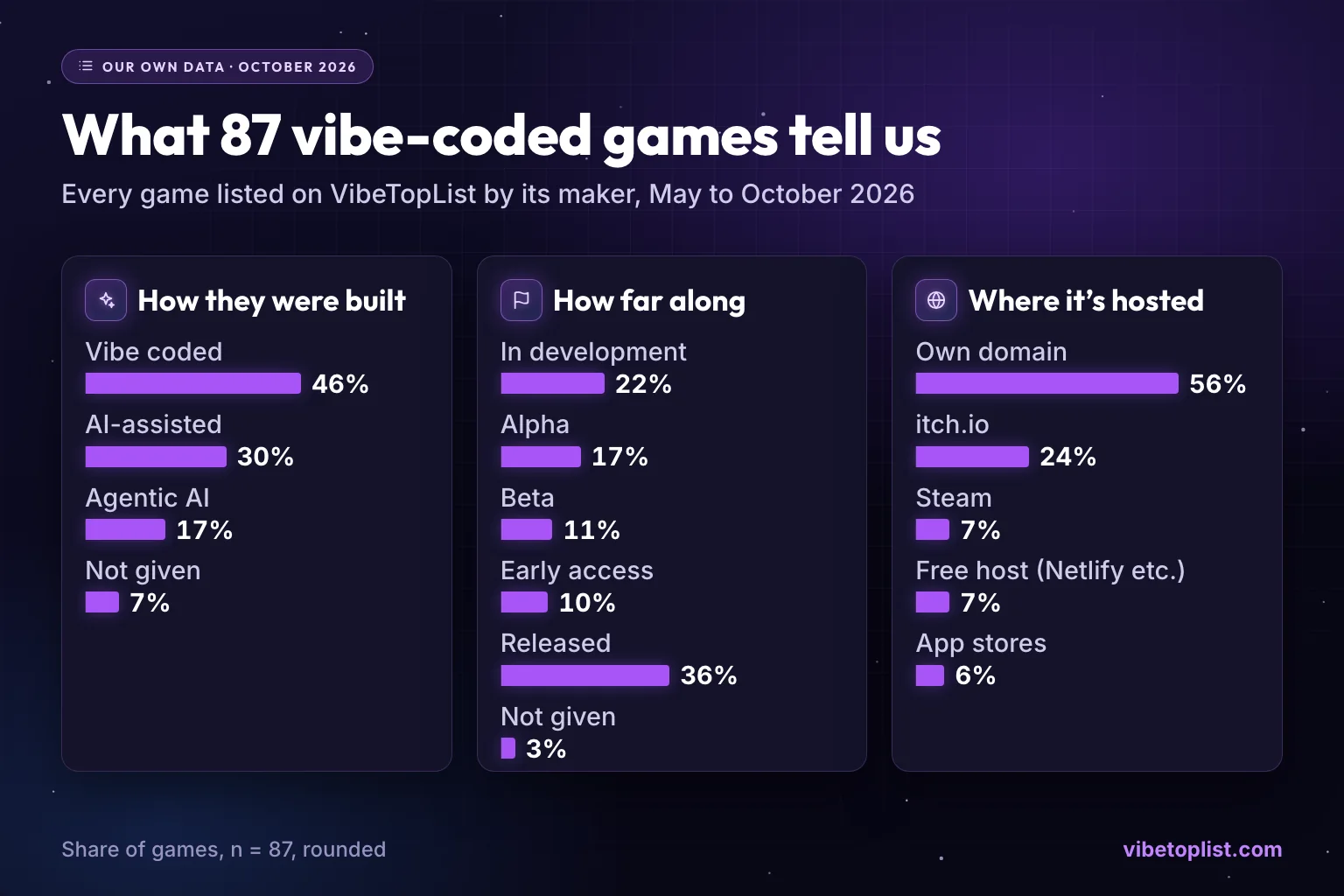 Bar charts of 87 vibe-coded games listed on VibeTopList: 46% vibe coded, 30% AI-assisted, 17% agentic AI; 36% released; 56% hosted on their own domain and 24% on itch.io