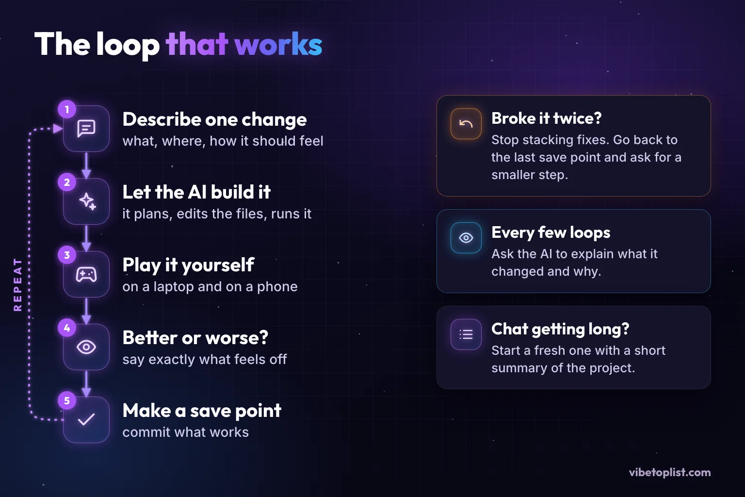The vibe coding loop in five steps: describe one change, let the AI build it, play it yourself, judge whether it is better or worse, and make a save point