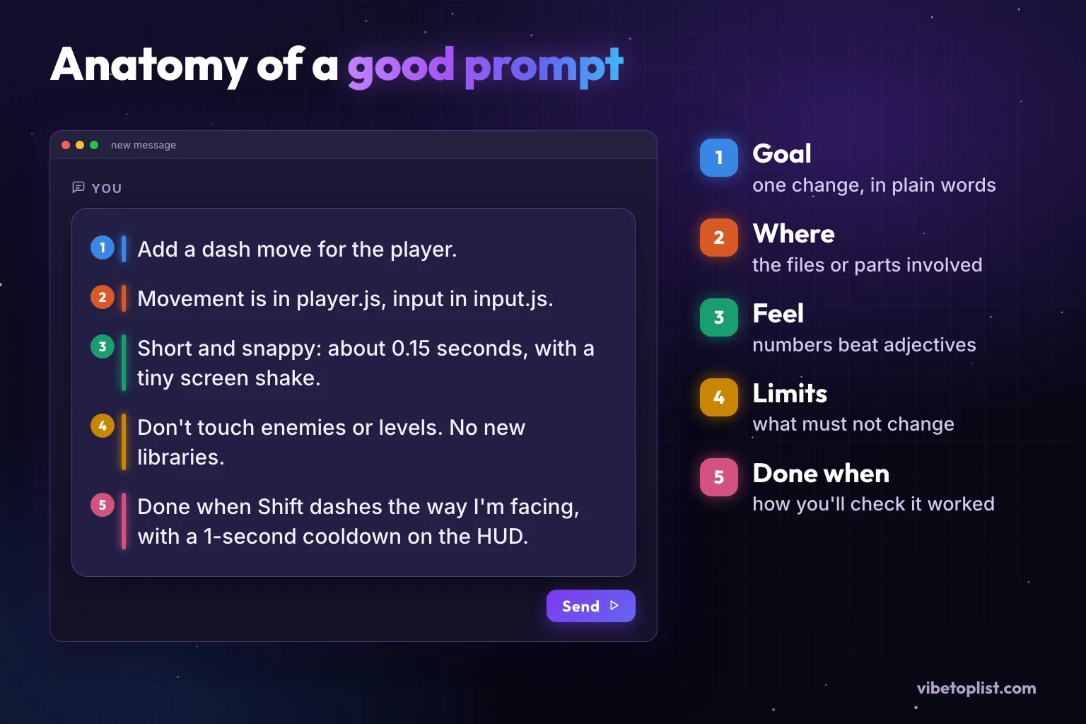 An example prompt for adding a dash move, split into five parts: goal, where, feel, limits and done when