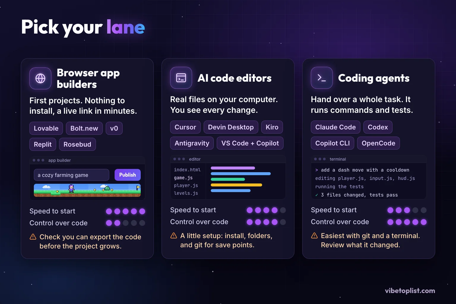 Three kinds of vibe coding tools: browser app builders such as Lovable and Bolt.new, AI code editors such as Cursor, and coding agents such as Claude Code and Codex, rated on speed to start and control over the code